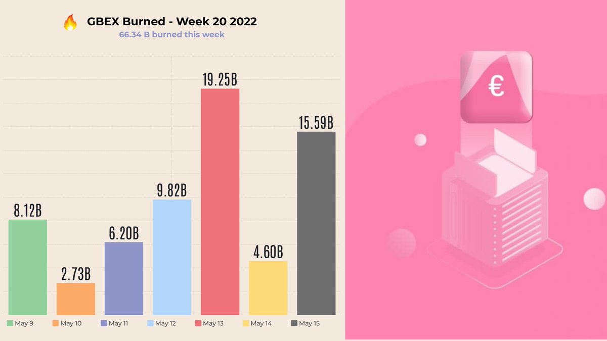 WFA_Archive's tweet photo. Weekly Summary of #GBEX Burnrate.
We had a banger week with 66B burned from the supply. 🔥 . Thats more than doubling last week !!

@globiance #Globiance #Crypto #Bank #DEX #CEX 
@Oliver_LaRosa @ShelbyGosling @GbexJoe @kindle_papa https://t.co/dfr5wZEaYt