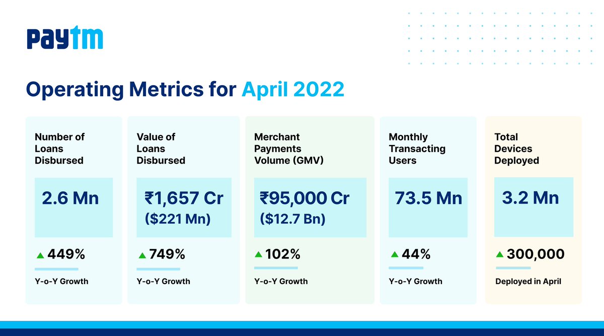 Paytm's tweet photo. We have started FY'23 on a strong note. Here's a glance at our business operating metrics for April, 2022.

https://t.co/SIYyfn2bD4 https://t.co/1O8RxEk3ky