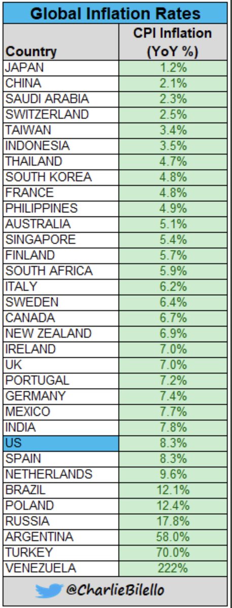 theophileeliet's tweet photo. Inflation rate worldwide https://t.co/DVuXIIneSe