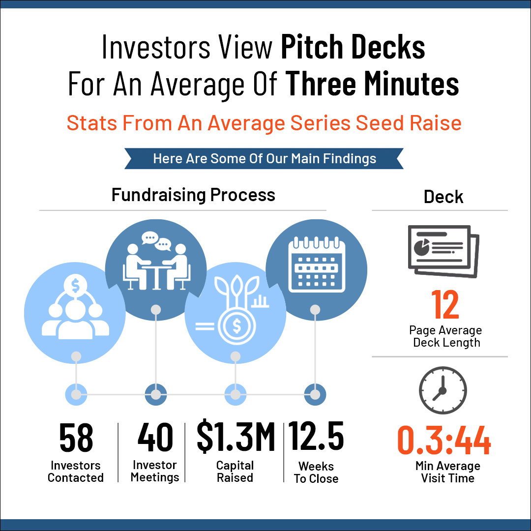 alcor_fund's tweet photo. A great pitch deck is often the difference between an investor saying yes or no. And it's important to note that your pitch doesn't need to follow a rigid format - find what works best for you!
https://t.co/XqSsIxXi8Y

#presentation #pitchdeck #startup #business #finance #funding https://t.co/WSy1U5L5JT