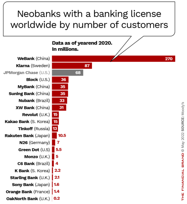 SpirosMargaris's tweet photo. Neobanks' Growth Comes at a Cost: 

What it Means for Traditional #Banks 

https://t.co/qqmDgKYu7L #fintech #finserv #banking @BryanYurcan @JimMarous @FinancialBrand @Xbond49 @cgledhill @psb_dc @natashakyp @andi_staub @FrankJSchwab @efipm @davidjmaireles @efipm @Nicochan33 https://t.co/ErSDd5laS0