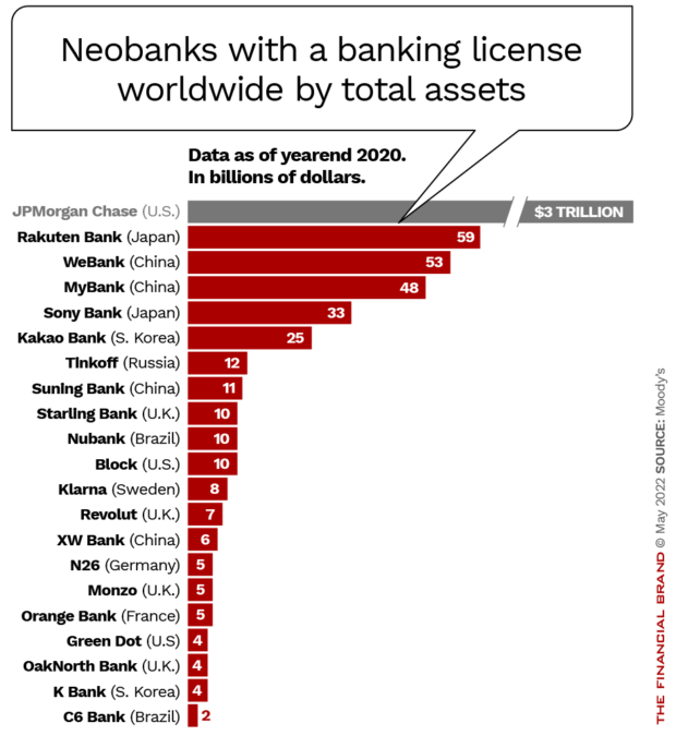 SpirosMargaris's tweet photo. Neobanks' Growth Comes at a Cost: 

What it Means for Traditional #Banks 

https://t.co/qqmDgKYu7L #fintech #finserv #banking @BryanYurcan @JimMarous @FinancialBrand @Xbond49 @cgledhill @psb_dc @natashakyp @andi_staub @FrankJSchwab @efipm @davidjmaireles @efipm @Nicochan33 https://t.co/ErSDd5laS0