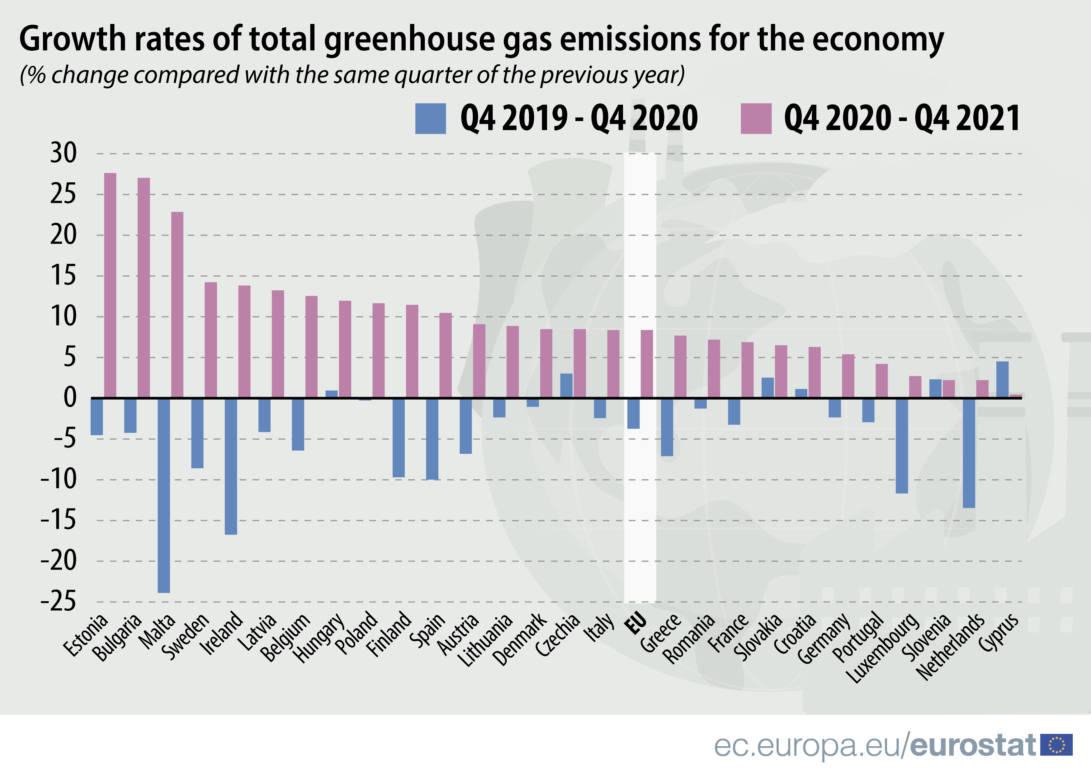 Eu Eurostat In Q4 21 Greenhousegas Emissions Increased In All Eu Member States Compared With Q4 Lowest Increases Cyprus 0 3 Netherlands And Slovenia Both 2 Highest Estonia 28 Bulgaria