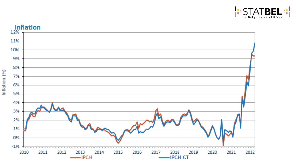 Statbel_fr's tweet photo. L'inflation selon l'indice européen des prix à la consommation harmonisé (#IPCH) s'élève à 9,3% en avril comme en mars.
À lire sur: https://t.co/1amZqAIwtd
#inflation #économie #STATBEL https://t.co/C77M3fTU54