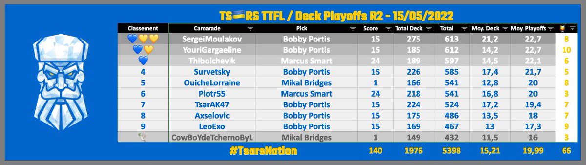 140 à 28 cette nuit 😩
On finit vraiment pas loin c'est rageant, on avait clairement les armes pour faire mieux.

Bravo à <a href="/TananariveTTFL/">Tananarive Dolphins TTFL (on vire Sylvain)</a> (pour qui on a simplifié la tâche 😅)

En vrai, on s'en fout un peu, on est CHAMPIONS EAST EXO de <a href="/LigueExoticTTFL/">Ligue Exotic TTFL 🐪❤️</a> 🔥