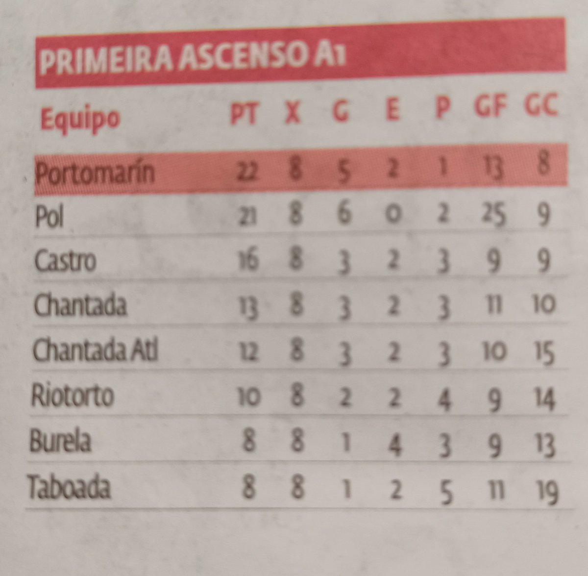 LibrePortomarin's tweet photo. Noraboa rapaces!! Noraboa campeóns!!
👏👏👏🥂
Ascenso histórico do @Portomarincf
#ForzaPorto #Portomarín 🏆🏆🏆🏆
💙🤍💙 https://t.co/5X6I3M5Y3i
