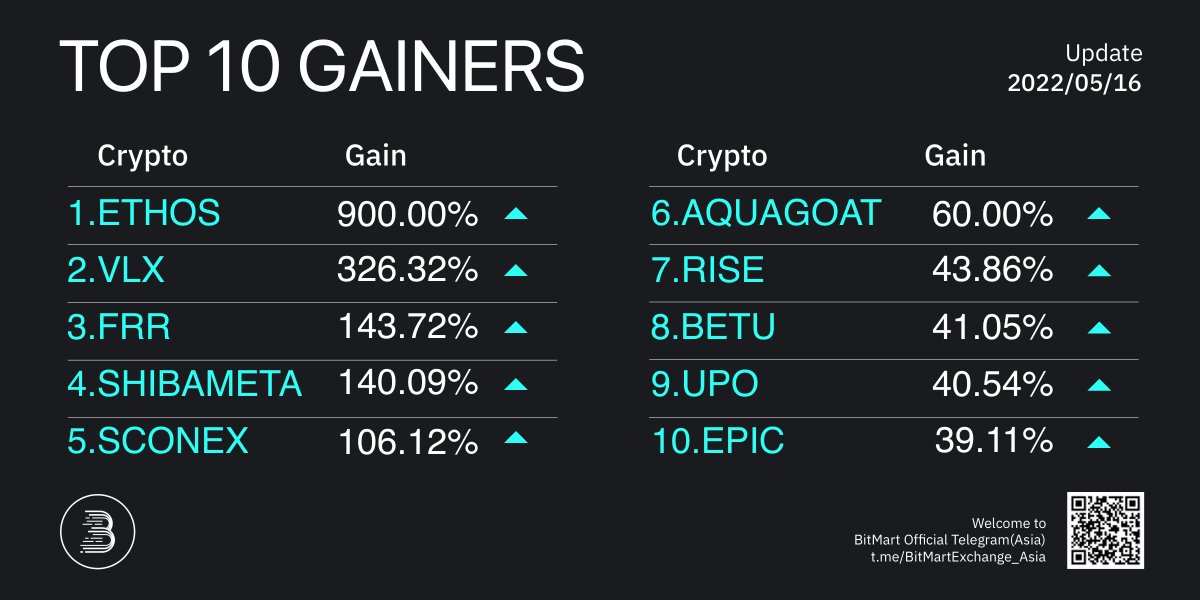 BitMartResearch's tweet photo. Daily Top 10 Gainers on #BitMart
🥇 $ETHOS+900.00% @Ethos_io
🥈 $VLX+326.32% @VerluxNFT
🥉 $FRR+143.72% @FRR_Finance
Followed by #SHIBAMETA $PLT $NUGGET $VR $NAKA $WTK $GALA
🔜Trade:https://t.co/gTZ7VIhpqd
#Bitcoin #PublicChain #GameFi #DeFi #NFT #memecoin https://t.co/W79iRfvQ6W