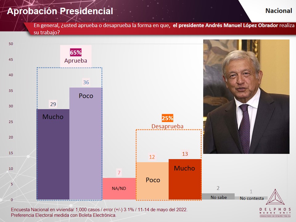 DelphosNU's tweet photo. Dos de cada tres mexicanos aprueba el trabajo realizado por el Presidente @lopezobrador_ , el porcentaje en desacuerdo con su forma de gobernar se mantiene estable (25%). https://t.co/Mle6efFdTR