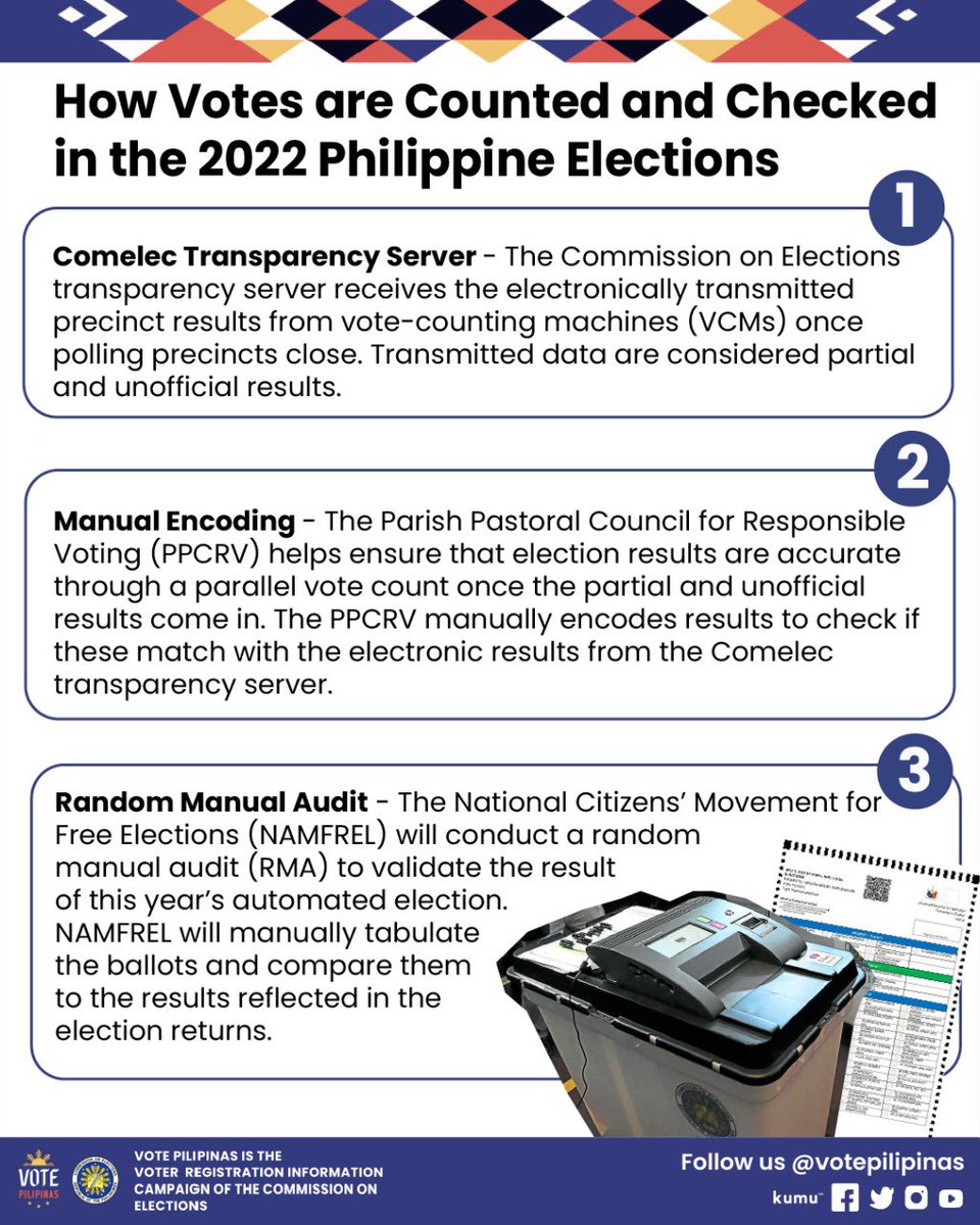 VotePilipinas's tweet photo. To ensure a free, fair, and fraud-free elections, @COMELEC named the @PPCRV_live and @Namfrel its citizens’ arm. 

Both organizations are non-partisan and are tasked to check and validate the automated results from vote counting machines.

#halalan2022 https://t.co/WmcM9H5nnu