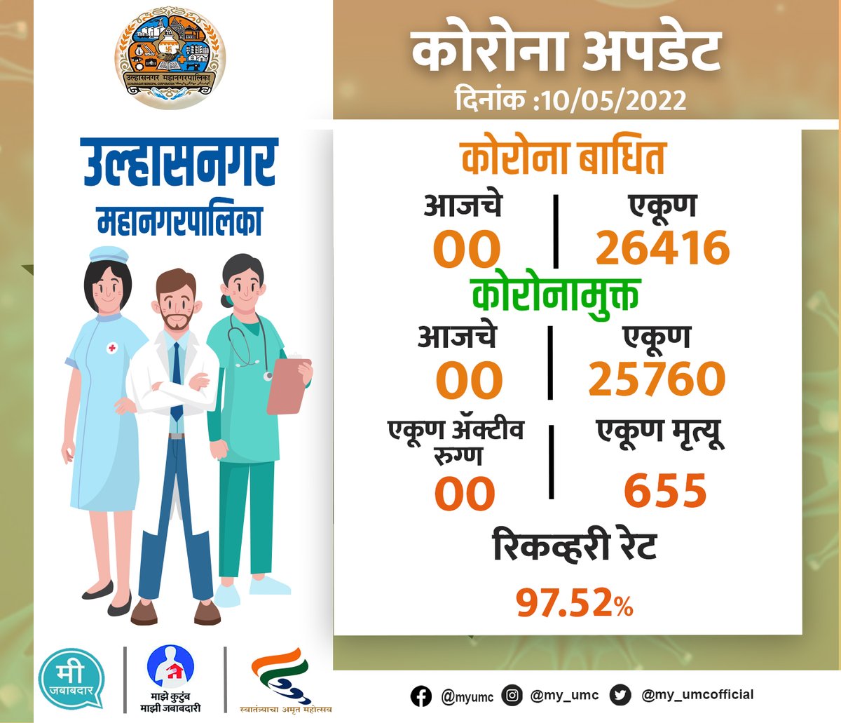my_umcofficial's tweet photo. उल्हासनगर महानगरपालिका हद्दीतील कोरोना रुग्णांची मंगळवार दि.10 मे 2022 ची अधिकृत माहिती
.
.
.
#Corona #coronaupdate #FrontLineWorker #HealthWorker #Above45 #18Plus #umc https://t.co/1e0LCwIxFL