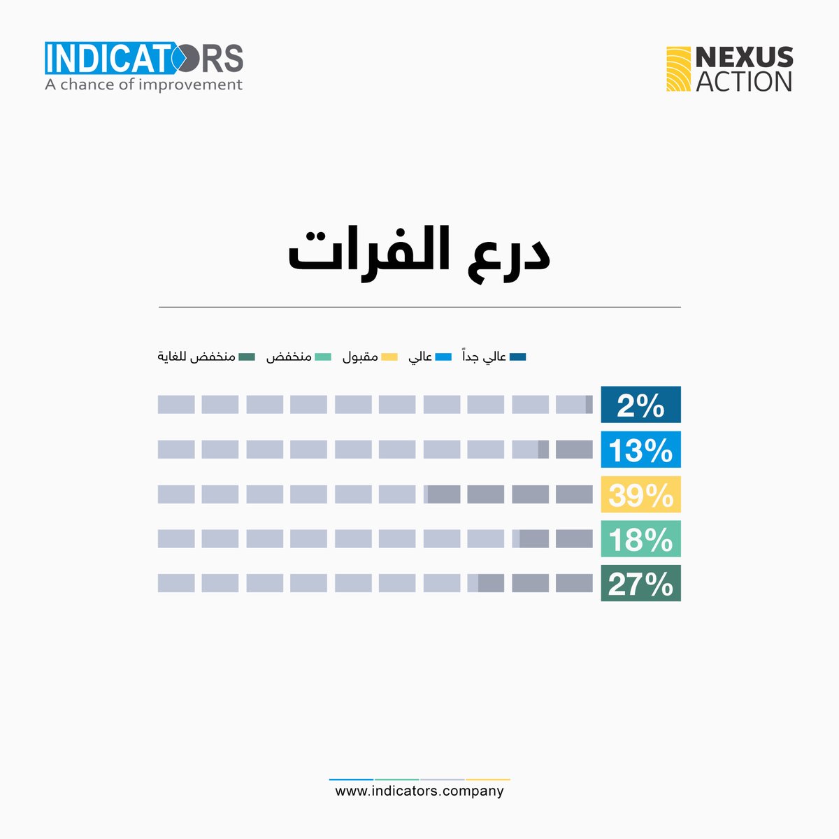 indicators_com's tweet photo. من دراسة 
تصورات المجتمع المحلي حول الخدمات وعمليات صنع القرار في شمال غرب سوريا
#انديكيتورز
#شركة_ابحاث
#فرصة_للتطوير
#INDICATORS
#Research_Company
#Chance_For_Development https://t.co/sXbGokMxgk