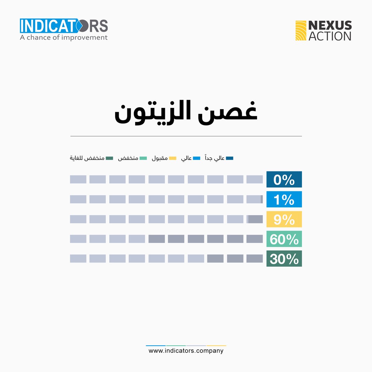 indicators_com's tweet photo. من دراسة 
تصورات المجتمع المحلي حول الخدمات وعمليات صنع القرار في شمال غرب سوريا
#انديكيتورز
#شركة_ابحاث
#فرصة_للتطوير
#INDICATORS
#Research_Company
#Chance_For_Development https://t.co/sXbGokMxgk