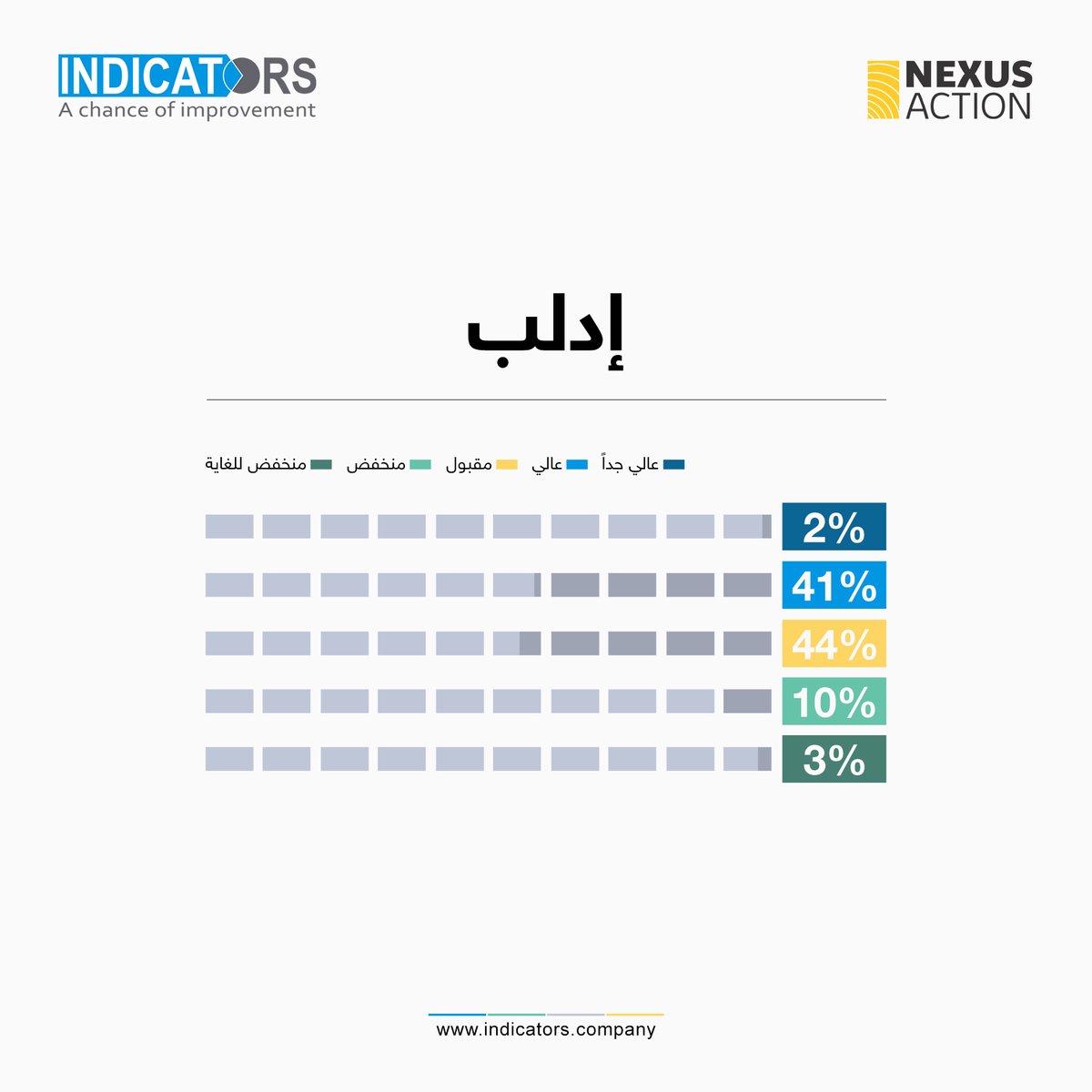 indicators_com's tweet photo. من دراسة 
تصورات المجتمع المحلي حول الخدمات وعمليات صنع القرار في شمال غرب سوريا
#انديكيتورز
#شركة_ابحاث
#فرصة_للتطوير
#INDICATORS
#Research_Company
#Chance_For_Development https://t.co/sXbGokMxgk