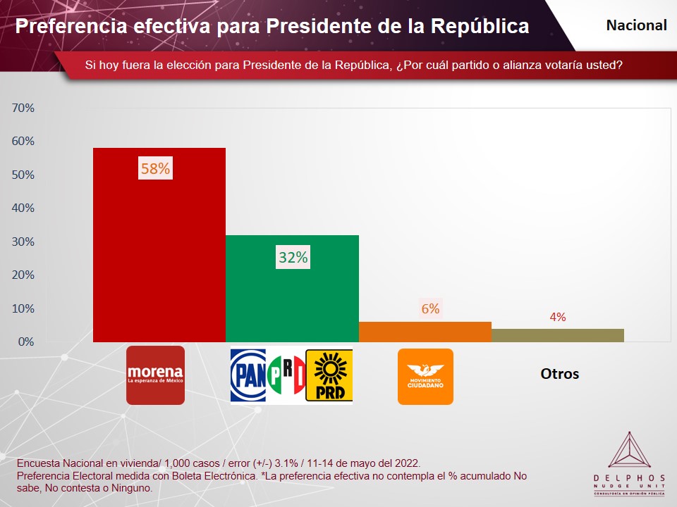 DelphosNU's tweet photo. 58% de los mexicanos encuestados votaría por #Morena si el día de hoy fueran las elecciones para Presidente de la República.

32% votaría por la alianza #VaXMéxico #PAN #PRI #PRD

6% por #MovimientoCiudadano https://t.co/NRmvNLyLTM