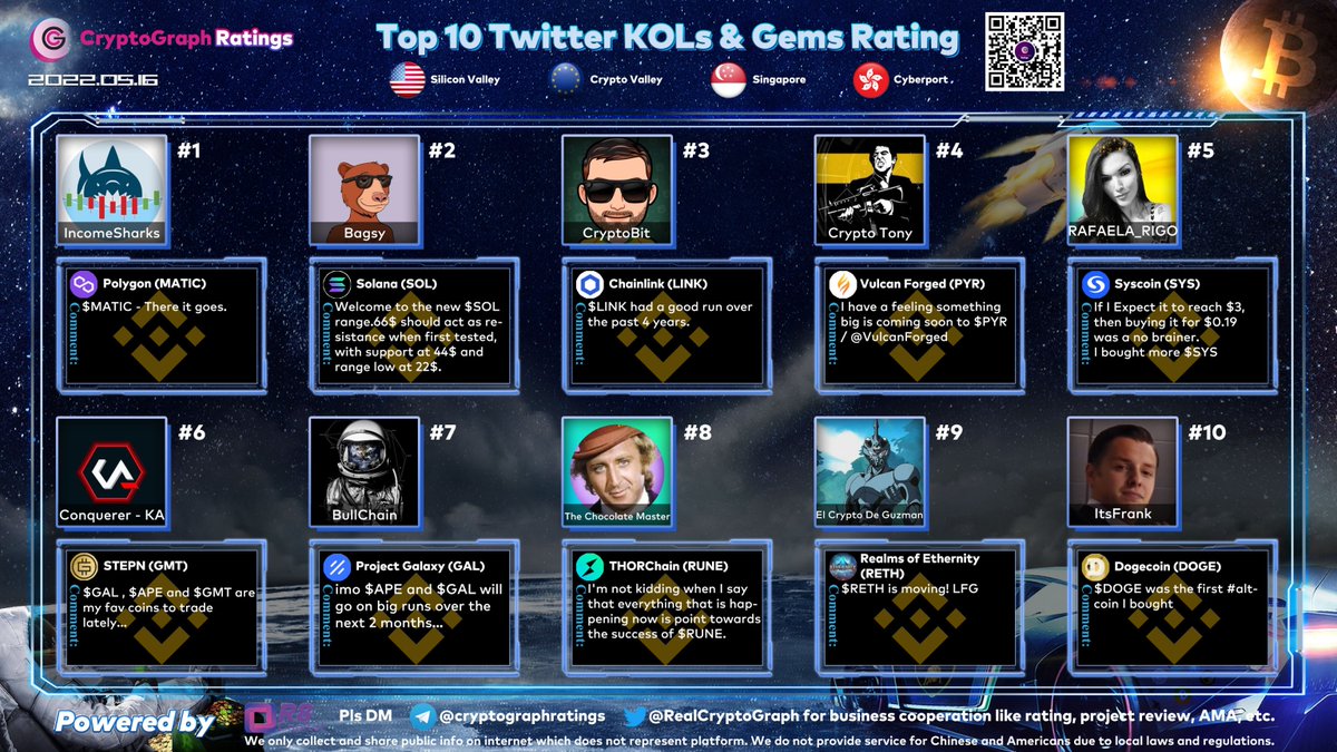 RealCryptoGraph's tweet photo. Top10 Twitter KOLs &amp; Gems Rating May 16
1 $MATIC @IncomeSharks 
2 $SOL @imBagsy 
3 $LINK @RektUSD 
4 $PYR @CryptoTony__ 
5 $SYS @RAFAELA_RIGO_ 
6 $GMT @ConquererCrypto 
7 $GAL @BullChain 
8 $RUNE @ChocolateMastr 
9 $RETH @iamnamiri 
10 $DOGE @FrankLambeek https://t.co/PJnsidhXUJ