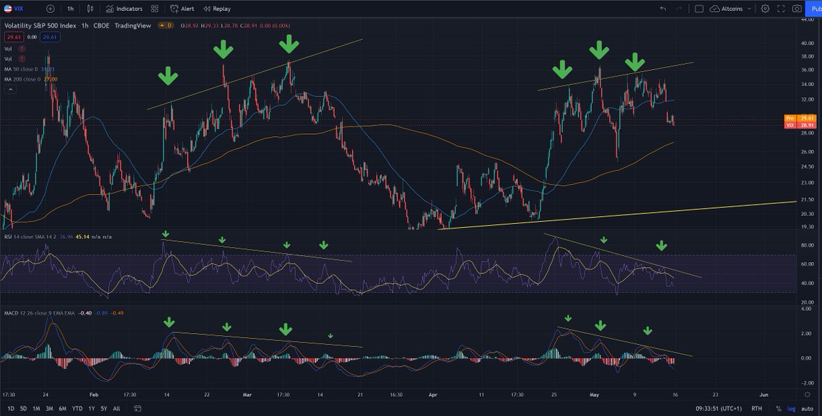 DBATTAGLIAYtube's tweet photo. En mi opinión el $VIX esta perdiendo fuerza al alza como podemos ver en las divergencias en los indicadores de oscilación, la ultima vez que esto ocurrió el #BITCOIN subió desde 38 mil a 48 mil dólares. #trading @QuantfuryES https://t.co/wRaab5jMnp