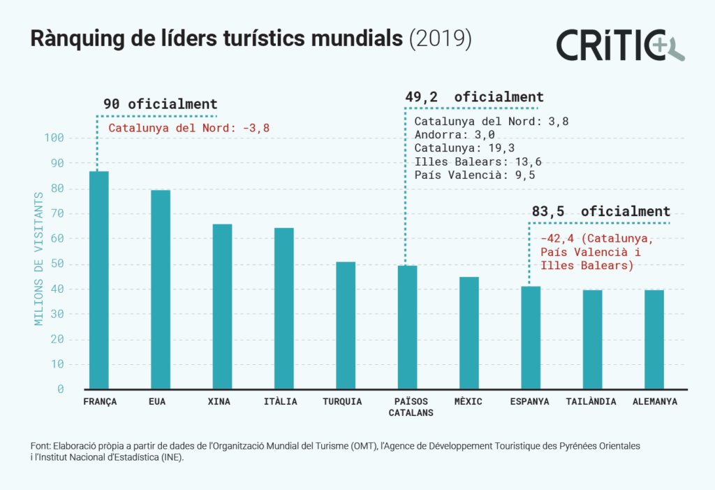 ads_garraf1's tweet photo. 🔴Turisme de masses:

➡Empobreix els municipis i territoris.
➡Paradís de la precarietat laboral.
➡Destrueix el litoral i contribueix al ‘boom’ immobiliari.
➡Contribueix a la crisi climàtica.
➡Capitalisme turístic global.

#LobbyTurístic #PPCCTurisme #StopTurisme #Overtourism https://t.co/4Vpvk8UWvs