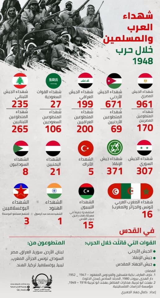 DTABOUB's tweet photo. شهداء العرب والمسلمين في نكبة ٤٨
رحمهم الله جميعا https://t.co/uFL2RknoMz