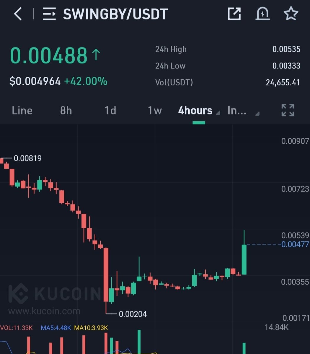 Cryptoo_Gems's tweet photo. #Swingbuy 45% up, accumulate slowly my target is atleast 2x from here...
Don't sell it cheap.
💎
$plato $bico $shill $xtag $sfund $upo $zkt $kma $vai $dmtr $solr https://t.co/QAZqQgD3bW