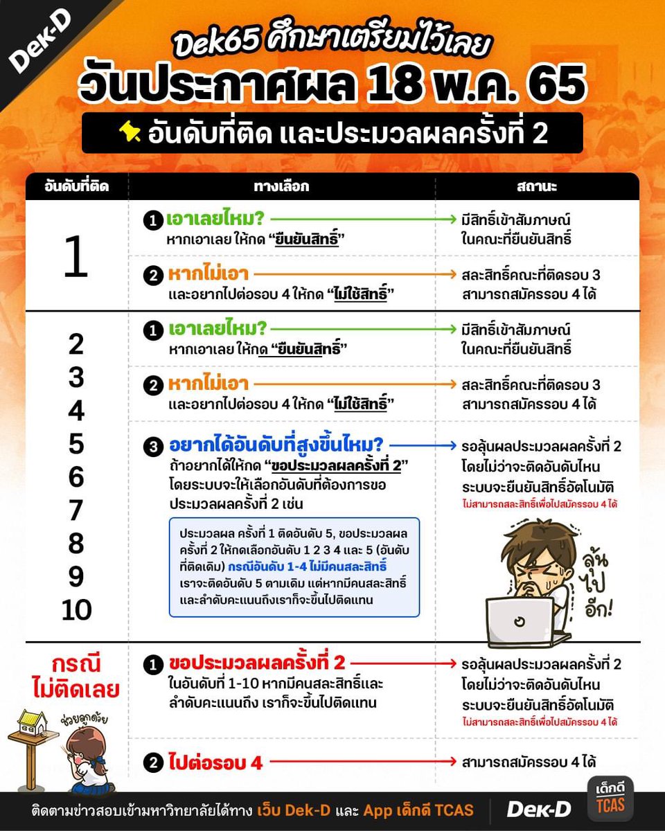 lataedekd's tweet photo. #dek65 ศึกษาเตรียมไว้เลยครับ! วันที่ 18 พ.ค.นี้ วันประกาศผลรอบ Admission ครั้งที่ 1 
.
ติดอันดับไหน ในระบบจะมีทางเลือกและเงื่อนไขยังไงบ้าง ในภาพนี้เลยครับ https://t.co/Myib7w75CS