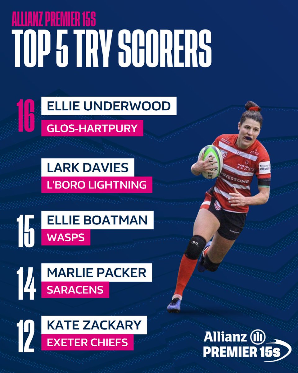 Top try scorers in the Allianz #Premier15s 📈

1️⃣ @EllieUnderwood2 &amp; <a href="/LarkDavies/">Lark Atkin-Davies</a> 
3️⃣ <a href="/EllieBoatman/">Ellie Boatman</a> 
4️⃣ <a href="/MarliePacker/">Marlie Packer</a> 
5️⃣ <a href="/katezack28/">Kate Zackary</a>
