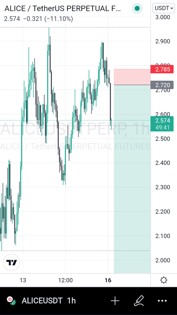 symplyKen's tweet photo. My bias on #ALICEUSD #bitcoin https://t.co/h7UaeQzDyG