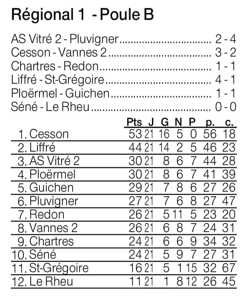 KDURAND7's tweet photo. Encore une performance de choix pour cette dernière à domicile. 
Avec une équipe remaniée pour aider à tous les étages du club. 
Bravo à tout le staff technique pour ses choix payants du week-end. 
Cap sur la dernière journée avant des vacances bien méritées pour les joueurs. https://t.co/YbtOsUi11g