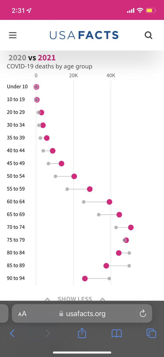 Braskey13's tweet photo. Age ranges of Covid-19 deaths from  the CDC 2020-2021. Why was it never made clear this doesn't affect children and really most people under 40. Posting this for @adamcarolla "why aren't they telling us their ages". #Adamscrystalball https://t.co/V06gpSBCQt