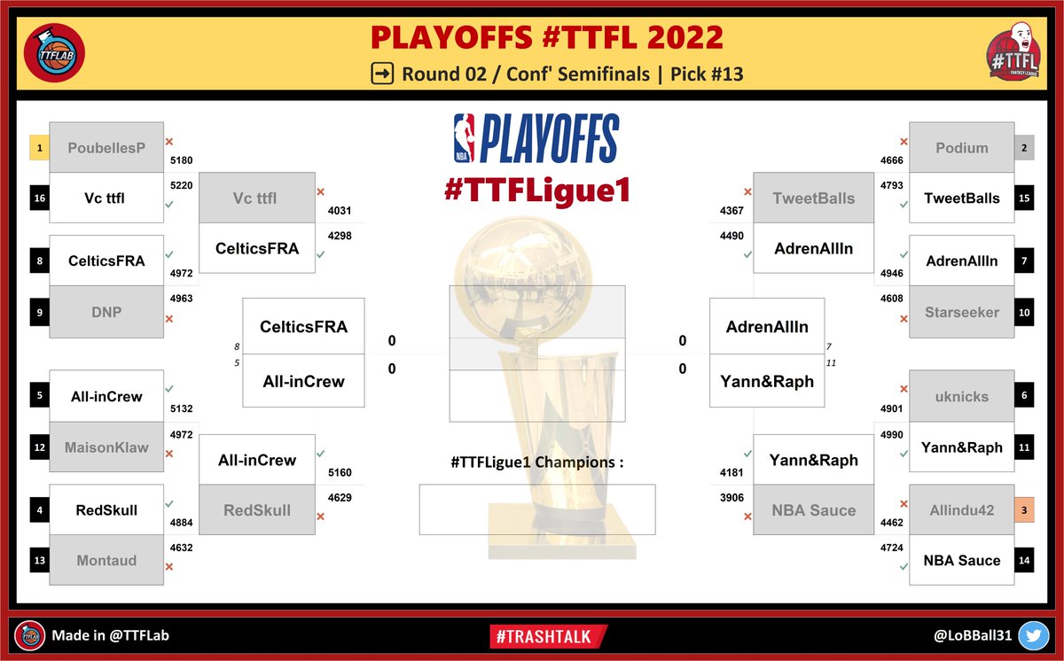 Playoffs #TTFL 2022

🏆 #TTFLigue1 

➡️ Round 02 / Conf' Semifinals | Pick #13

🔥 Top night: AdrenAllIn | 350 points
🥕 Hell night: NBA Sauce | 50 points

📈 Moyenne: 199,5 points

#NBA | #NBAPlayoffs