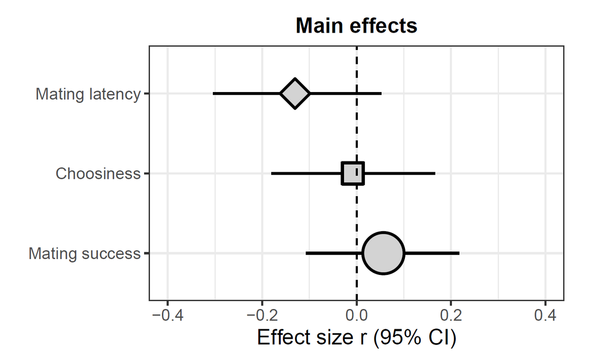 NPilakouta's tweet photo. Excited to share this meta-analysis! https://t.co/exhzMONRnV
We found no evidence for a directional effect of temperature on mating latency, choosiness, or mating success ➡️ difficult to predict changes in the strength of #sexualselection in natural populations in a warming world https://t.co/HFwCA1K1ik