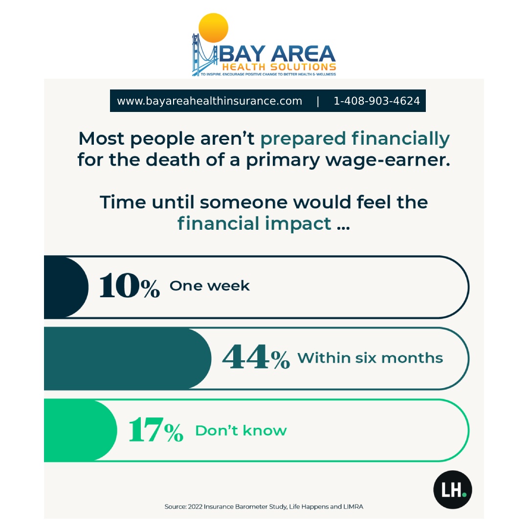 Most people aren’t prepared financially for the death of a primary wage-earner

For more information, call 1-408-903-4624 or mail to gary@gscins.com 

#Insurance #Protection #Cover #Finance #Safety #lifeinsurance #lifeinsurancepolicy #lifeinsuranceplan #InsuranceUmbrella