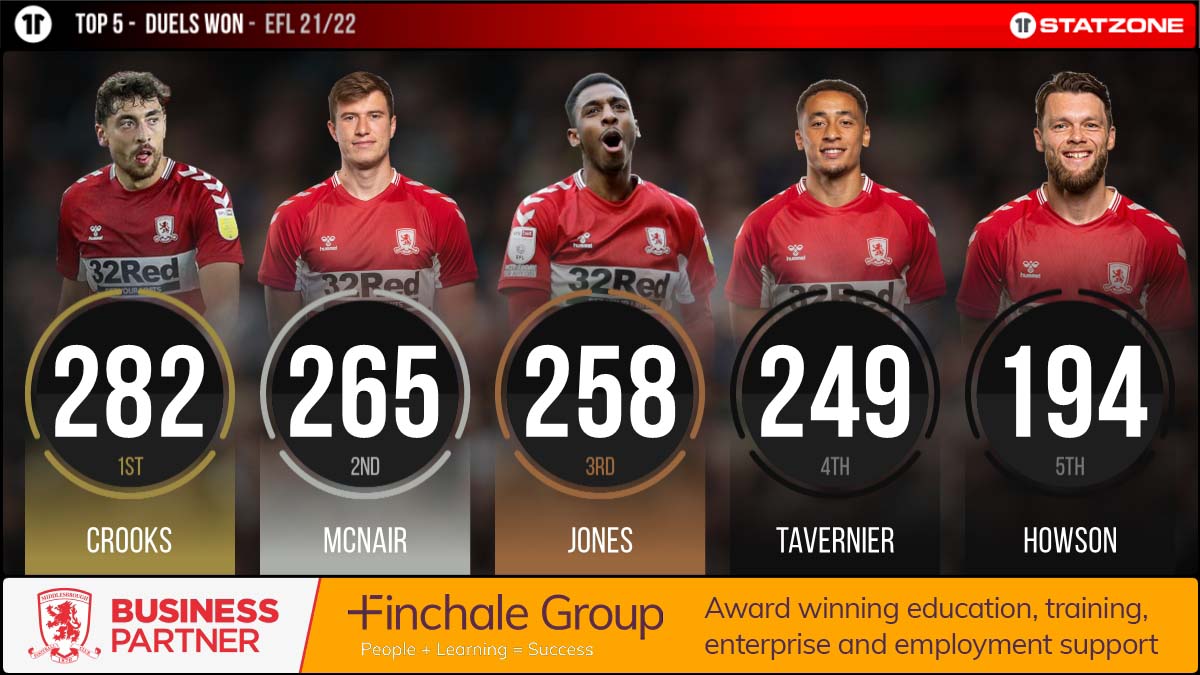 Middlesbrough StatZone tweet media