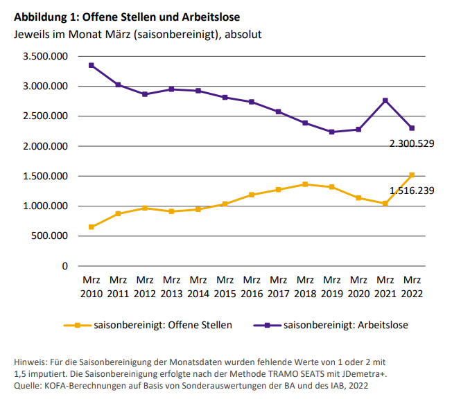 Fachkräftesituation für Unternehmen angespannter denn je: Wie unsere aktuelle @kofa_de Studie zeigt, steht dem Maximum an offenen Stellen eine deutlich schrumpfende Zahl an Arbeitslosen gegenüber. Zur Studie 👉 bit.ly/3FM3lMK