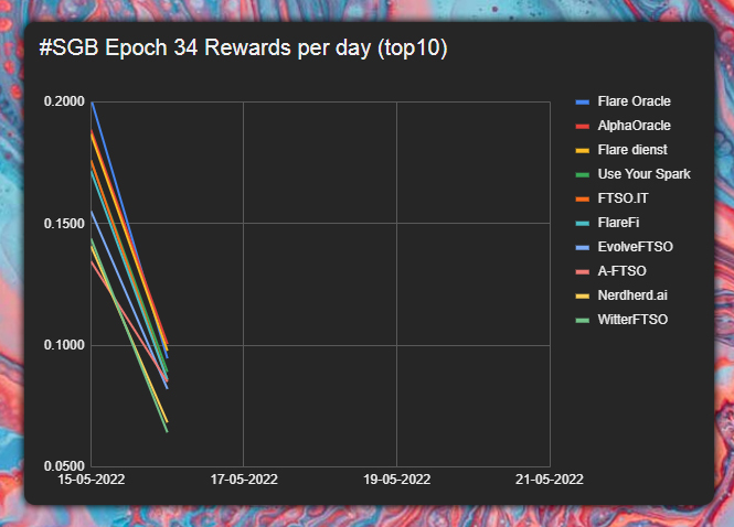 JeenLolkema's tweet photo. #SGB Epoch 34, day 2 update! 🐦

Some fluctuations between the top providers, will be an interesting Epoch!

⚠️ Rates are a calculation, actual data may differ!
⚠️ This is for educational purposes only!
#XRPcommunity #Songbird #Flare #FLR #XRP
https://t.co/aGGFCPTJol https://t.co/OmwDas48QU