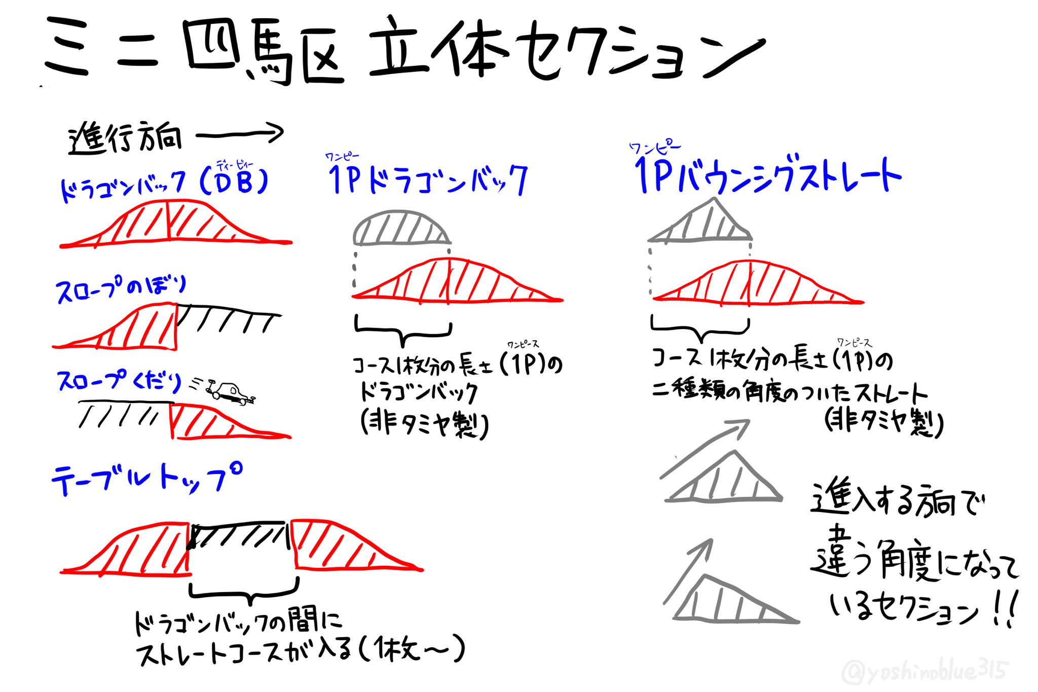 ミニ四駆　1Pドラゴンバック ミニ四駆 1Pドラゴンバック コース｜Yahoo!フリマ（旧PayPayフリマ）