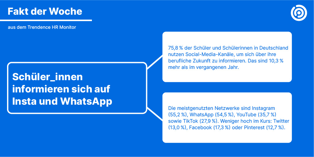trendence_de's tweet photo. Lange im Kontext der #Jobsuche unterschätzt, liegen sie nun bei Schülern und Schülerinnen weit vorne: Social Media Kanäle. Zahlen aus unserem #hrmonitor zeigen: #WhatsApp, #YouTube und #Instagram spielen eine große Rolle in der Jobsuche junger Menschen. Unser #hrfaktderwoche: https://t.co/N7QxGlVKaW