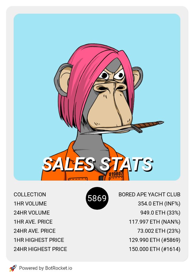 botrocket_io's tweet photo. Bored Ape Yacht Club recent sales stats.

#NFT #BAYC #BoredApeYC #NFTCommunity #NFTProject #NFTdrop #NFTCollection #NFTartist https://t.co/hDOWJIFGPU