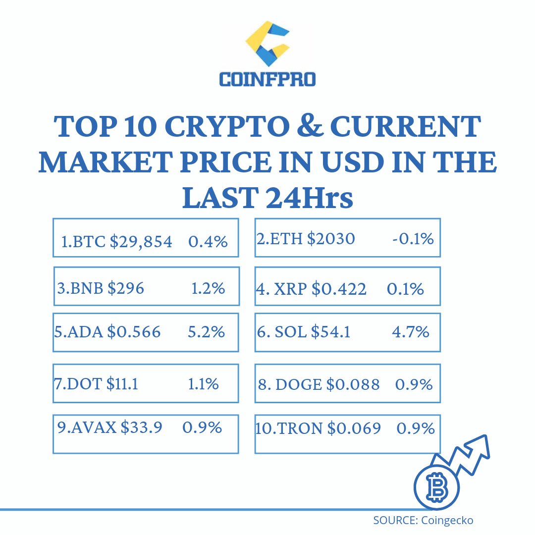 coinfpro's tweet photo. Top 10 crypto market prices in USD as @ 10am WAT. #cryptocurrecy https://t.co/1ZkqRbUK5w