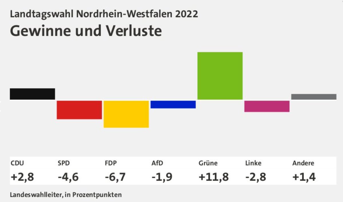 5,5%? Immer noch zuviel, da geht aber noch viel weniger - z.B. 0,5%! Und dann ganz schnell neue jobs suchen,  neue jobs gibt es bei #jobmine.app, das schnelle und komfortable Jobportal!
jobmine.app #job #jobsuche #AFDunter5Prozent #afd #nrwwahl2022 #NRWLandtagswahl
