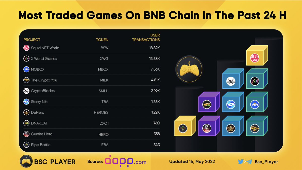 Most Traded Games On BNB Chain In The Past 24 H

<a href="/Biswap_Dex/">Biswap</a> $BSW
<a href="/xwg_games/">X World Games</a> $XWG
@TheCryptoYou $MILK
<a href="/BladesCrypto/">Crypto Blades</a> $SKILL
<a href="/StarryNift/">StarryNift</a> $TBA
<a href="/DeHero_official/">DeHero | DeHeroGame</a> $HEROES
<a href="/DNAxCAT_GAME/">DNAxCAT</a> $DXCT
@StepHeroNFTs $HERO
<a href="/ElpisBattle/">Elpis Battle</a> $EBA

#GameFi #BNB #BNBChain