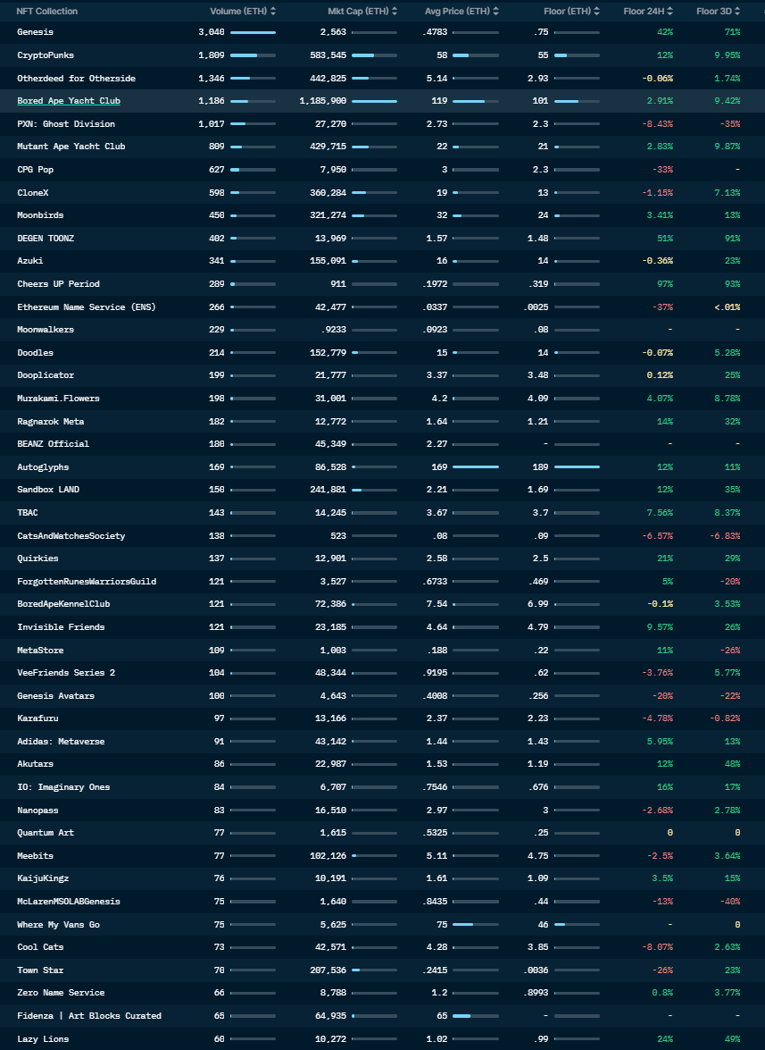 5.15.22 - NFT Daily Market Review 🧵:

While most of the market was about neutral today, volume was the lowest we have seen it be this calendar year. Prices mostly hold steady for the top collections, but very little if anything with momentum. 

Deeper look with a slight change: