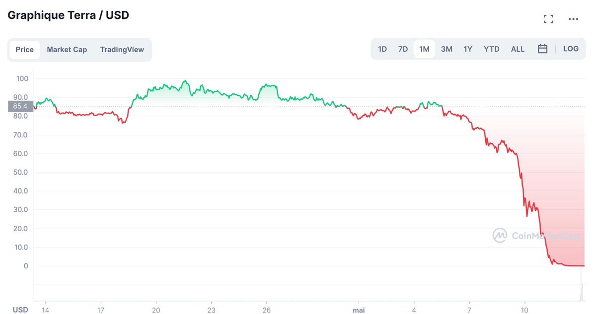 Je vous invite à (re)lire l'analyse (<a href="/kchehck/">kchehck</a>) (un peu prémonitoire quand même) de (<a href="/JustMiningFr/">A</a>) datant de 2018... :

app.box.com/s/ex4l84dm5vo5…

#LUNA #UST #Cryptocrash 

J'en reparlerai vendredi sur ma page LinkedIn en terminant mon "cycle" #WarrenBuffett  !