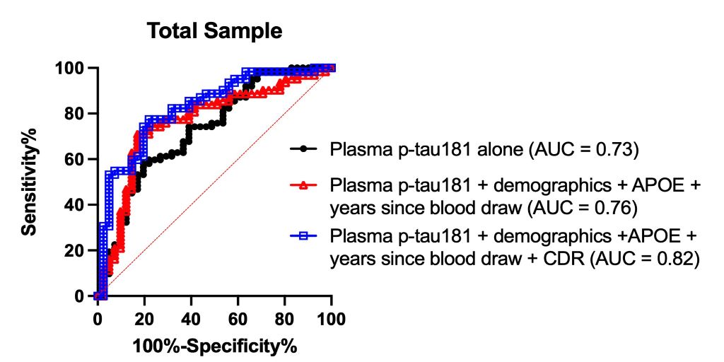 Brain1878's tweet photo. In one of the largest studies of its kind, Morrison et al. show that antemortem plasma phosphorylated-tau181 concentrations accurately differentiate brain donors with and without autopsy-confirmed Alzheimer's disease. https://t.co/XeqpAr898X https://t.co/a0tPMgJjYs
