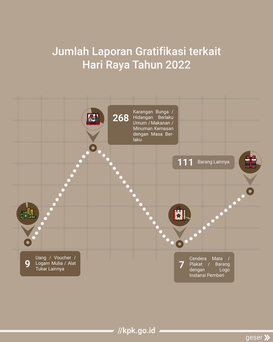 KPK_RI's tweet photo. Sampai dengan akhir pekan ini, KPK telah menerima laporan 395 barang/objek gratifikasi dari masyarakat selama Hari Raya Idul Fitri dengan nilai taksir mencapai Rp274.117.519. (1/6) https://t.co/JV1FRMUVcW