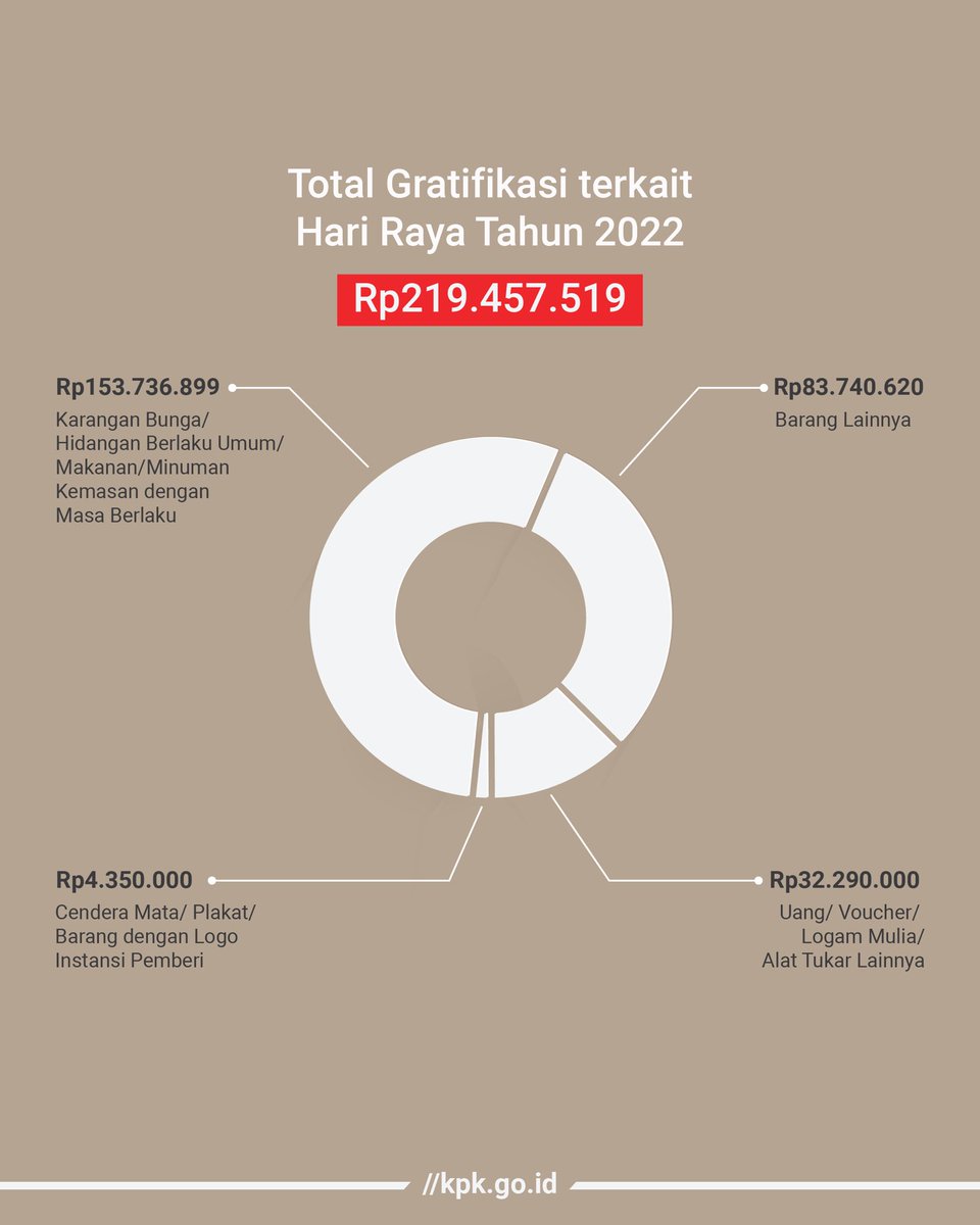 KPK_RI's tweet photo. Sampai dengan akhir pekan ini, KPK telah menerima laporan 395 barang/objek gratifikasi dari masyarakat selama Hari Raya Idul Fitri dengan nilai taksir mencapai Rp274.117.519. (1/6) https://t.co/JV1FRMUVcW