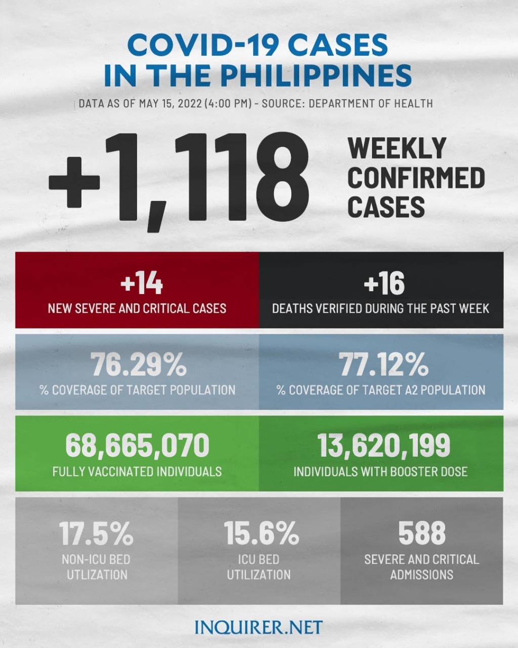 Inquirer on Twitter "JUST IN In its revised COVID19 case bulletin