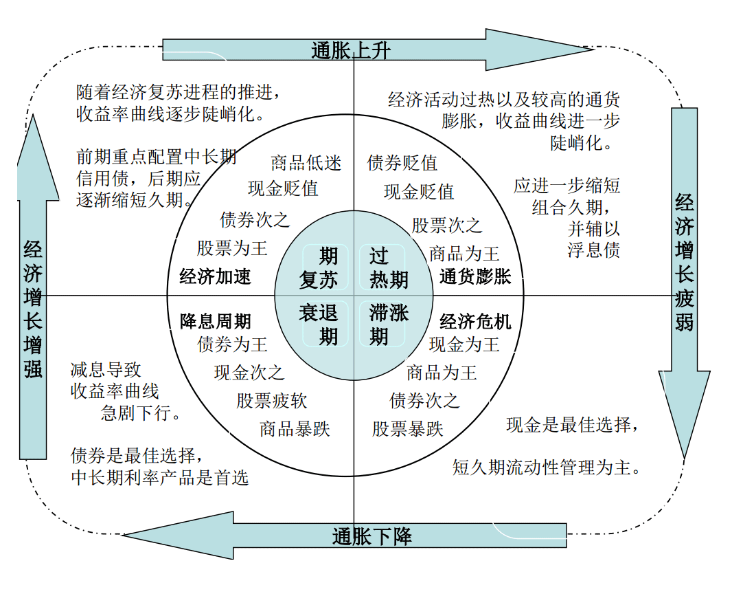 Alexcoin00's tweet photo. 投资就是跟随经济周期罢了 ＃投资 ＃经济周期 https://t.co/5f4jUhpaV3