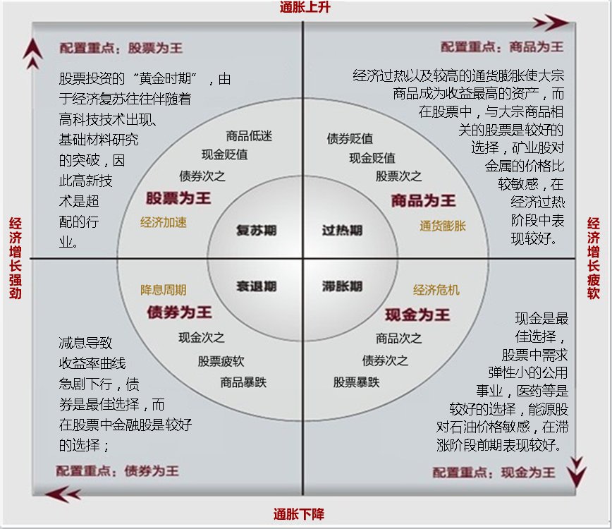 投资就是跟随经济周期罢了 ＃投资 ＃经济周期