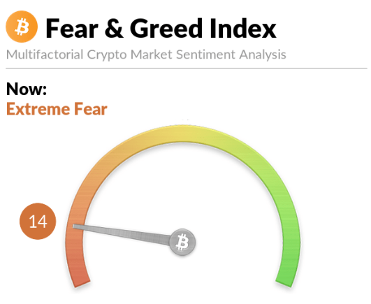 Ryde_crypto's tweet photo. ¡Buenos días! Abrimos la semana en miedo extremo a pesar de los intentos de Bitcoin de romper los 31.000 dólares. 
#fear #greed #index #fearandgreed #bitcoin #market #mercado #sentimiento #extremefear https://t.co/GOavuTPqXu