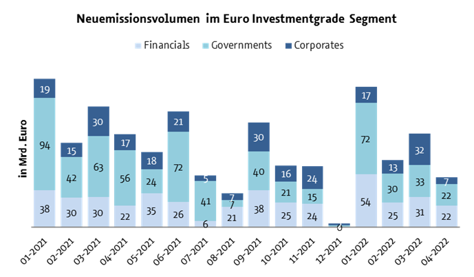 NordixA's tweet photo. Die hohe Volatilität am #Kapitalmarkt hat den #Neuemissionsmarkt im April ausgebremst.  

Unsere Markteinschätzung zu den #Kreditmärkten sowie eine Analyse zum spektakulären Fall des Immobilien-Konzerns Adler Group erfahren Sie in unserem monthly.

https://t.co/MGQtsKpqpp https://t.co/MKjbt6ZwGe